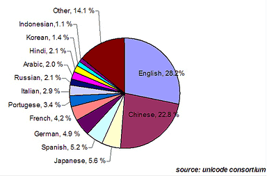 economy-by-language-2007