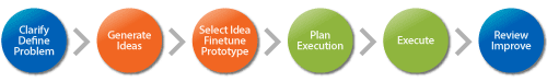 Clarify Define Problem -- Generate Ideas -- Select Idea Finetune Prototype -- Plan Execution -- Execute -- Review Improve