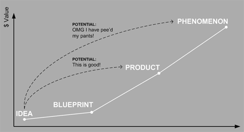 idea-blueprint-product-phenomenon