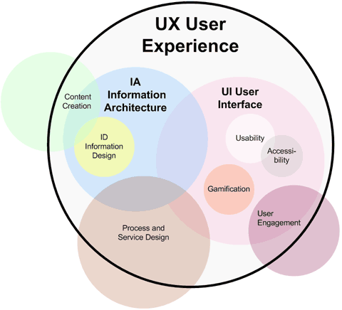 UI, UX, IA and Gamification in Context