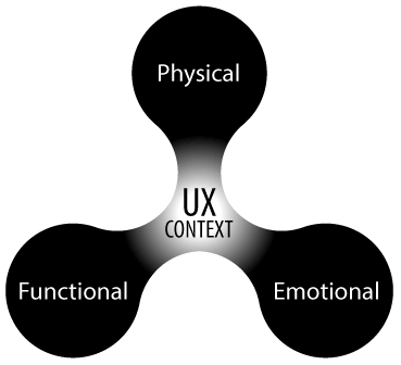US Use Context Elements
