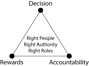 decision-accountability-rewards