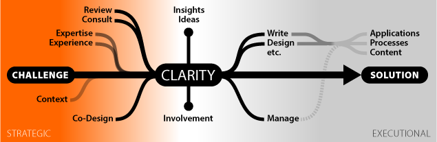 Challenge, Clarity, Solution. Context, Expertise, Experience. Review, Consult, Co-Design. Insights, Ideas, Involvement. Write, Design, Manage. Applications, Processes, Content.