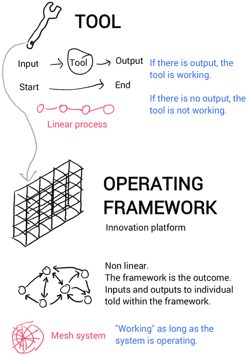 tool-vs-operating-framework