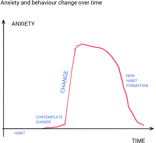 anxiety-behaviour-change-over-time