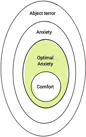 optimal-anxiety