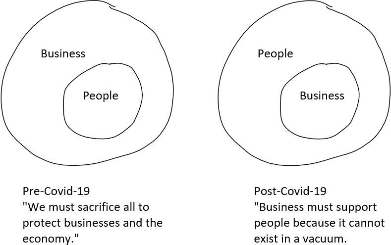 Pre-Covid-19: We must sacrifice all to protect businesses and the economy. Post-Covid-19: Business must support people because it cannot exist in a vacuum.