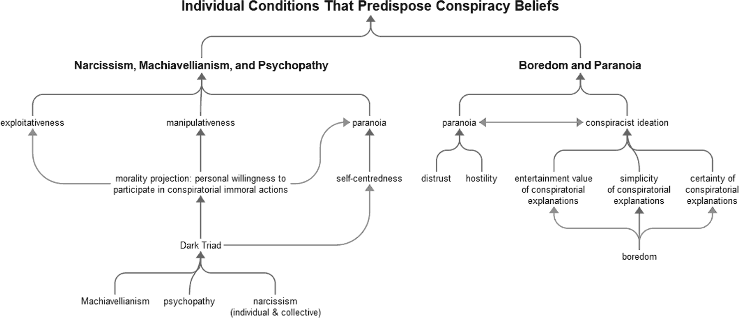 Individual conditions that predispose conspiracism