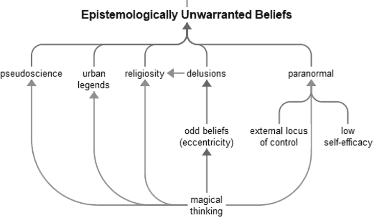 Existing beliefs that predict conspiracism