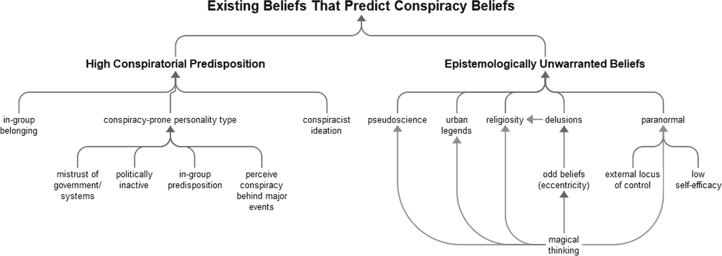 Existing beliefs that predict conspiracism