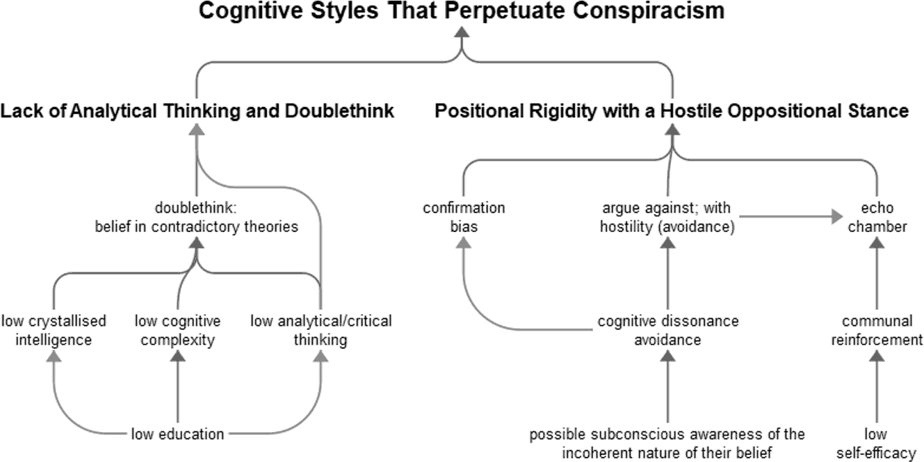Cognitive styles that perpetuate conspiracism