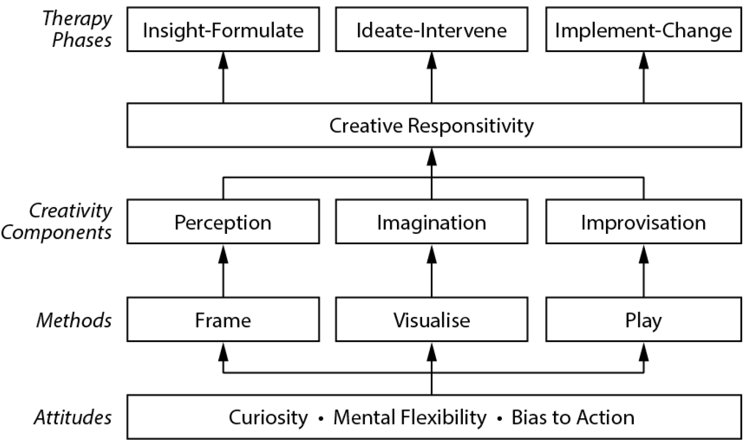 Non-artistic Creativity in Therapy - creativity model